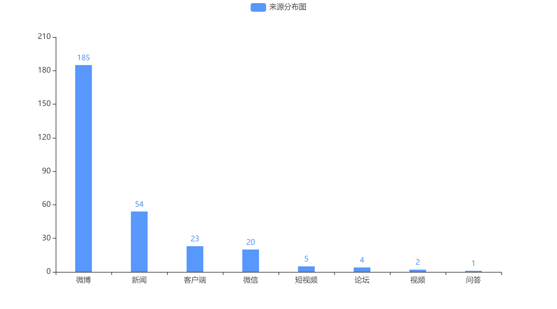 大連市2022-10-23信息來源