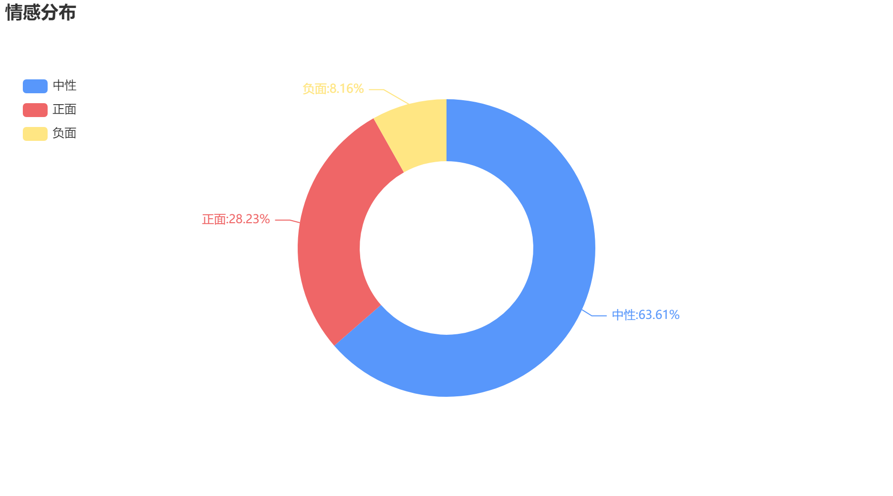 大連市2022-10-23情感分布